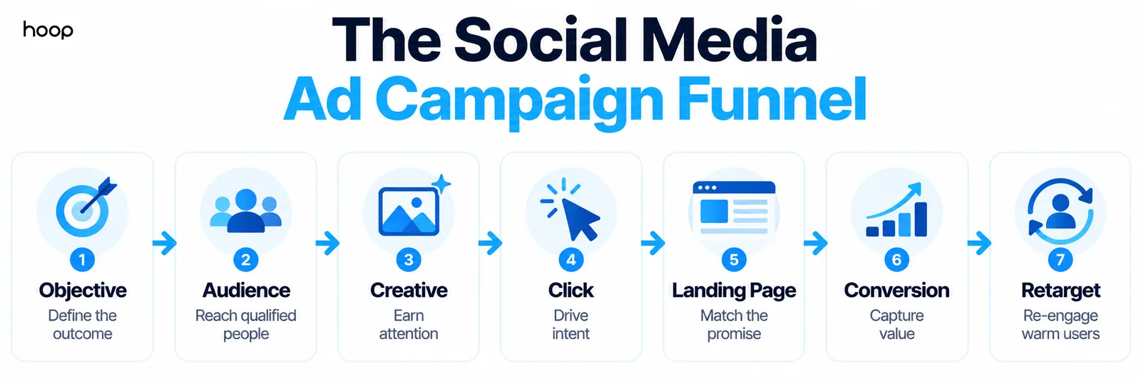 Seven-stage paid social funnel running from objective and audience through creative, click, landing page, conversion, and retargeting