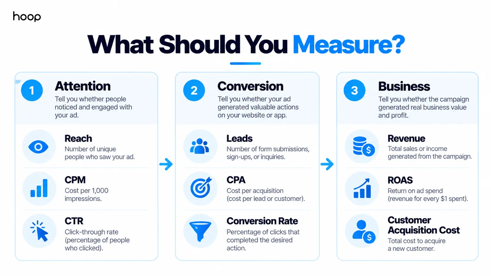 Three levels of paid social measurement: attention metrics such as reach, CPM, and CTR; conversion metrics such as leads, CPA, and conversion rate; and business metrics such as revenue, ROAS, and customer acquisition cost