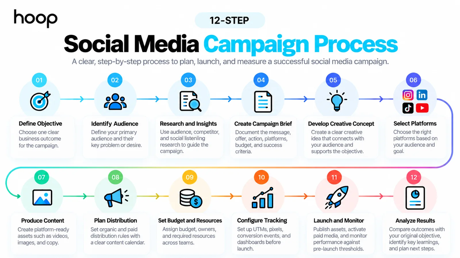 Twelve-step social media campaign process running from defining the objective and audience through research, brief, creative concept, platform selection, production, distribution, budget, tracking, launch, and results analysis