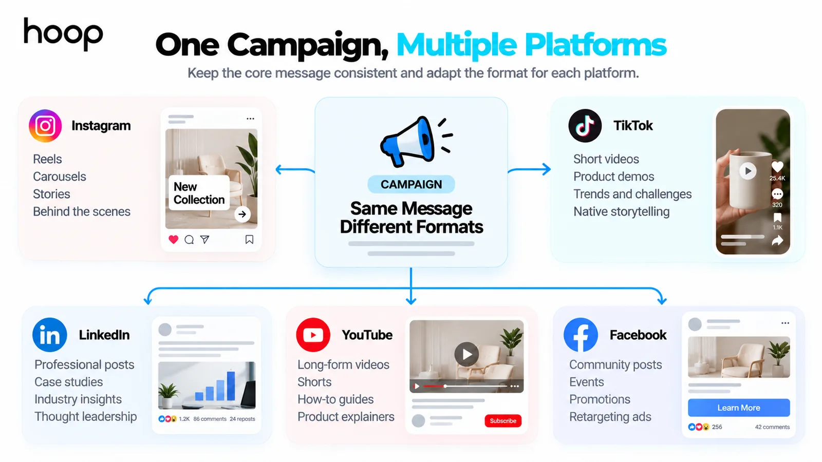 One campaign message adapted across five platforms, with Instagram Reels and carousels, TikTok short videos, LinkedIn professional posts, YouTube long-form video, and Facebook community and retargeting content