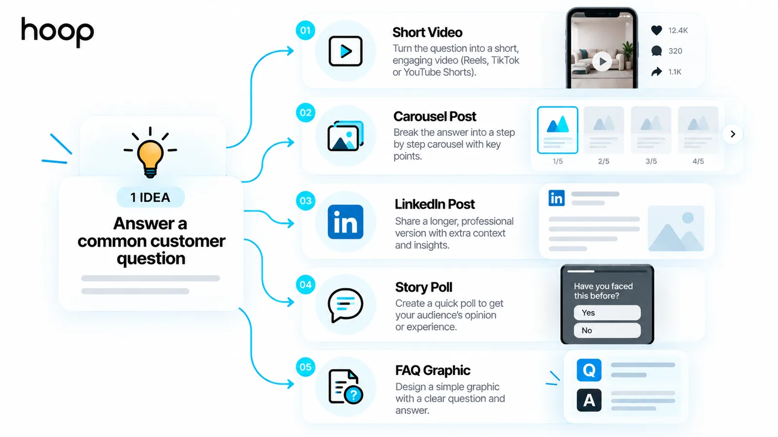 One customer-question idea branching into five formats: a short video, a step-by-step carousel, a longer LinkedIn post, a Story poll, and an FAQ graphic