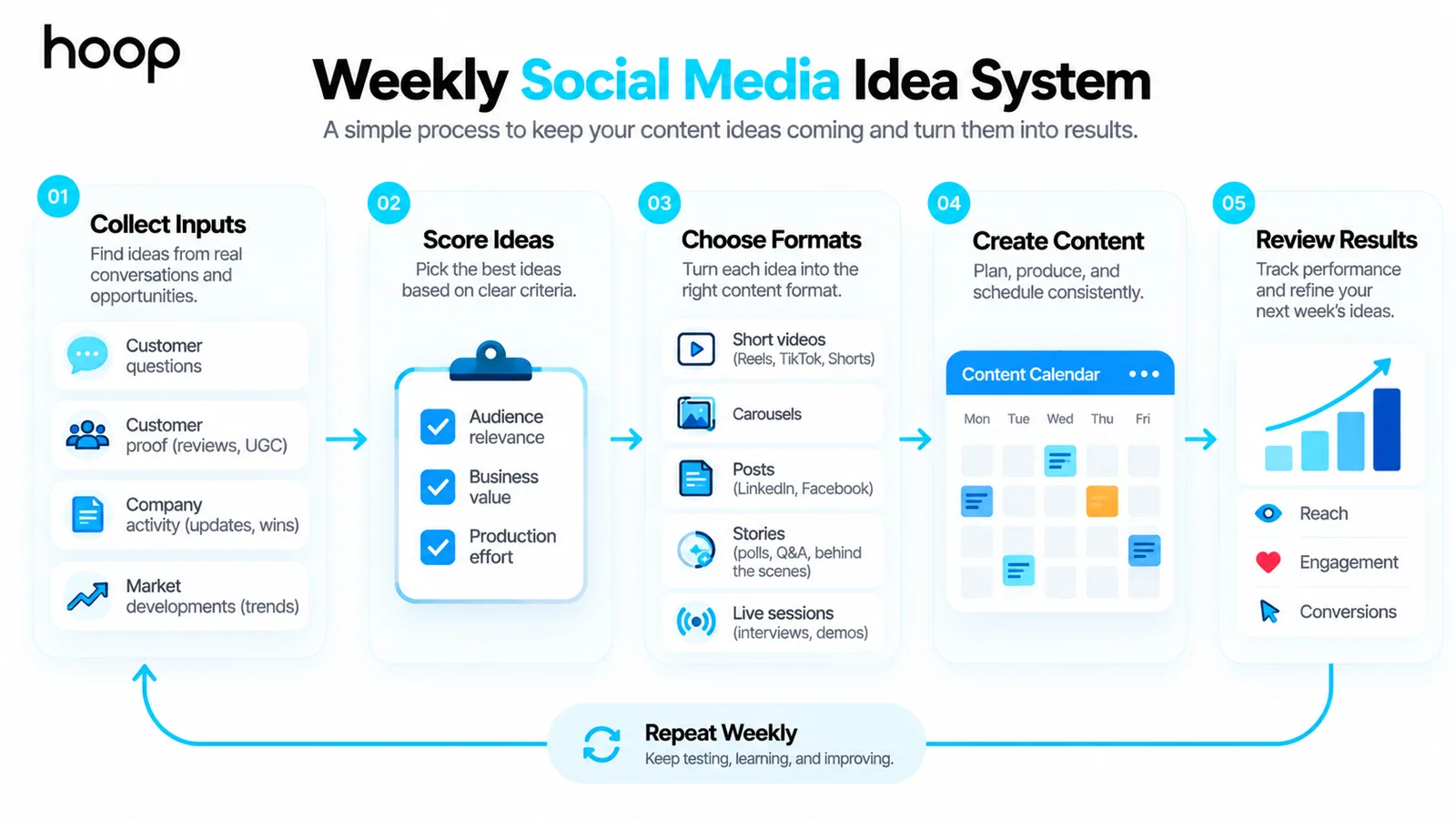 Weekly social media idea system in five steps: collect inputs, score ideas against relevance, value, and effort, choose formats, create content on a calendar, and review reach, engagement, and conversions before repeating