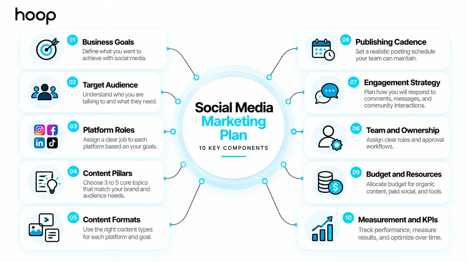 The ten key components of a social media marketing plan arranged around a central hub: business goals, target audience, platform roles, content pillars, content formats, publishing cadence, engagement strategy, team and ownership, budget and resources, and measurement