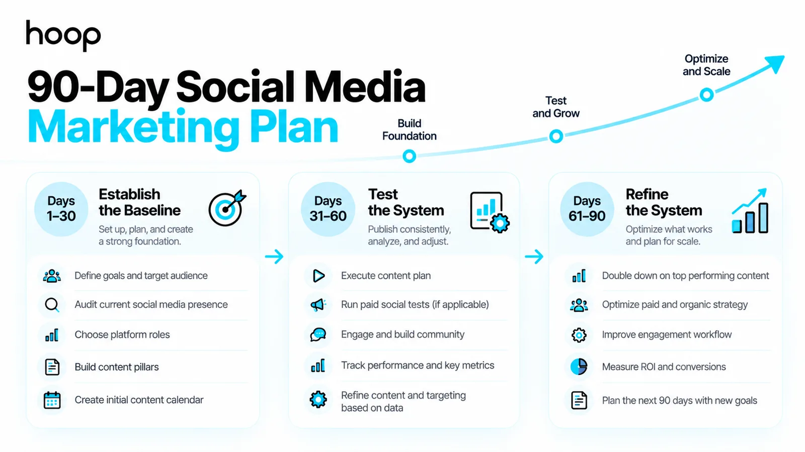 A 90-day social media marketing plan split into three phases: establish the baseline in days 1 to 30, test the system in days 31 to 60, and refine the system in days 61 to 90