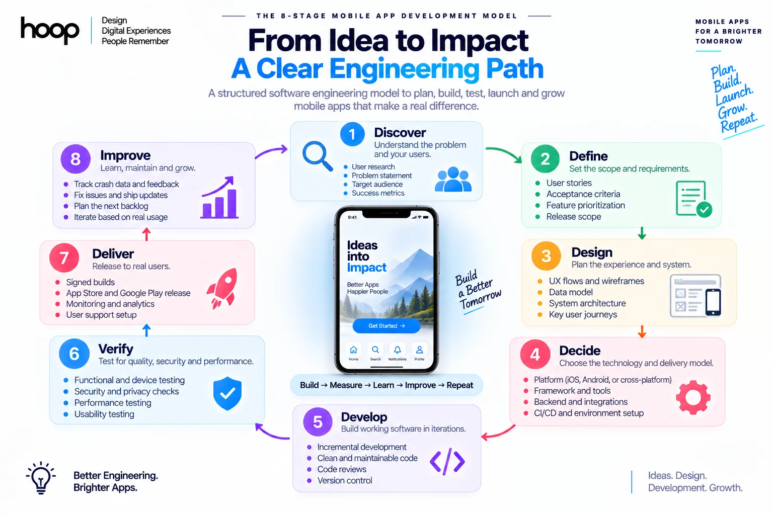 Circular diagram of the 8-stage mobile app development model — discover, define, design, decide, develop, verify, deliver, improve — around a phone showing build, measure, learn, improve, repeat