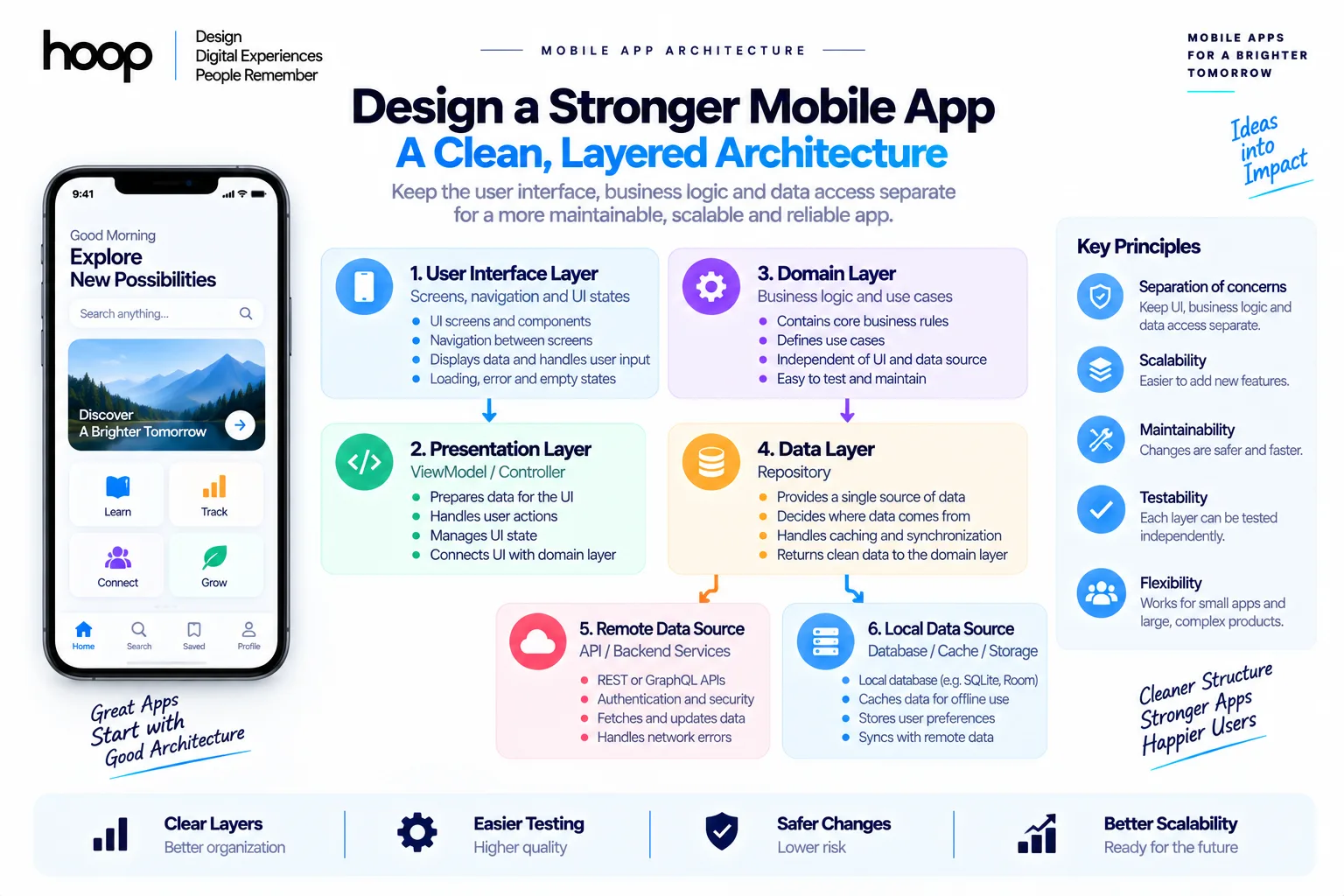 Layered mobile app architecture diagram showing the user interface layer, presentation layer, domain layer, data layer, and remote and local data sources, with key principles listed alongside