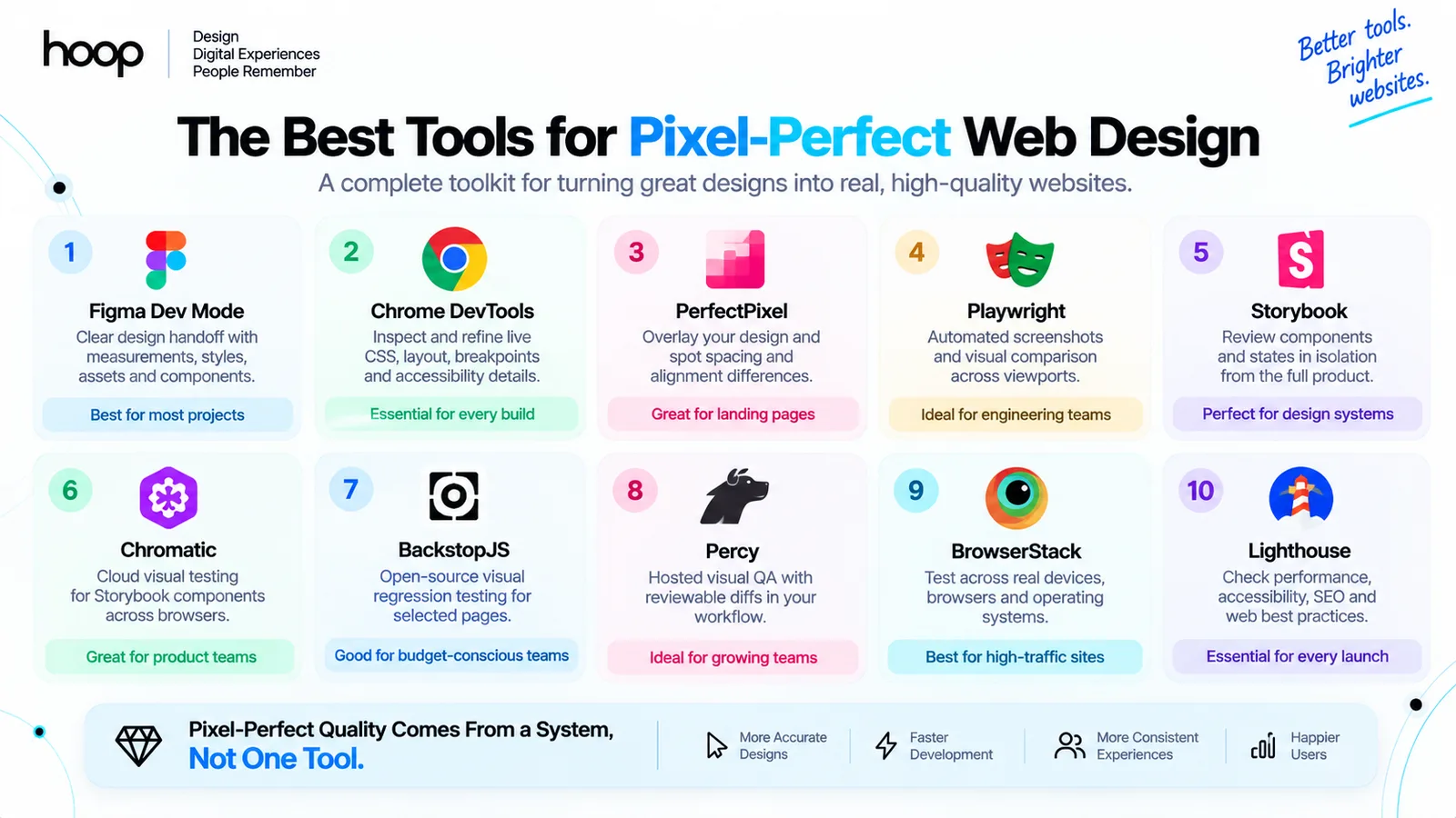 Ten tools for pixel-perfect web design compared — Figma Dev Mode, Chrome DevTools, PerfectPixel, Playwright, Storybook, Chromatic, BackstopJS, Percy, BrowserStack, and Lighthouse — each with its best-fit use case