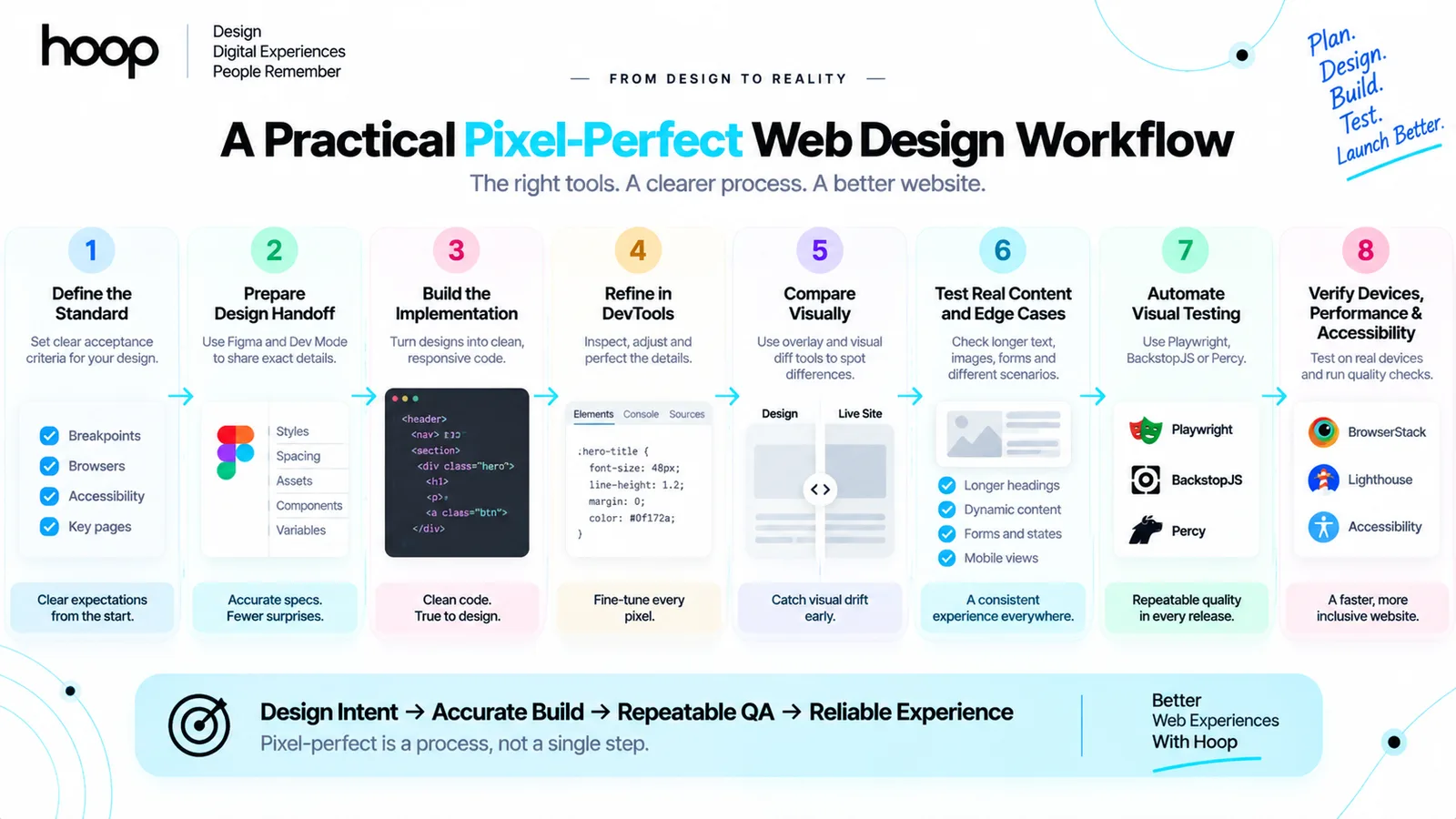 An eight-step pixel-perfect workflow from defining the standard and preparing handoff through building, refining in DevTools, visual comparison, edge-case testing, automated visual testing, and device, performance, and accessibility verification