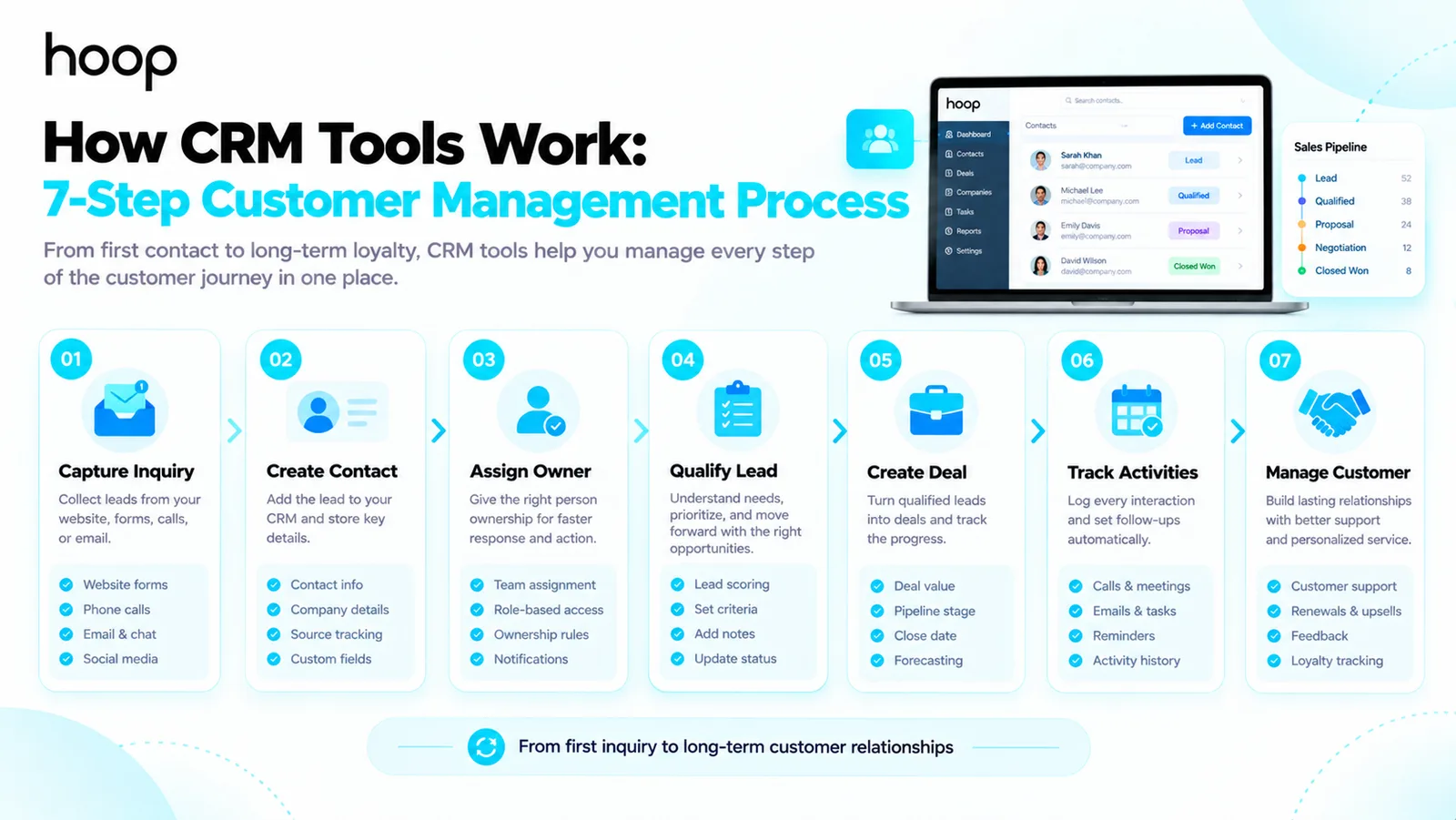 Seven-step CRM customer management process from capturing an inquiry and creating a contact through assigning an owner, qualifying the lead, creating a deal, tracking activities, and managing the customer