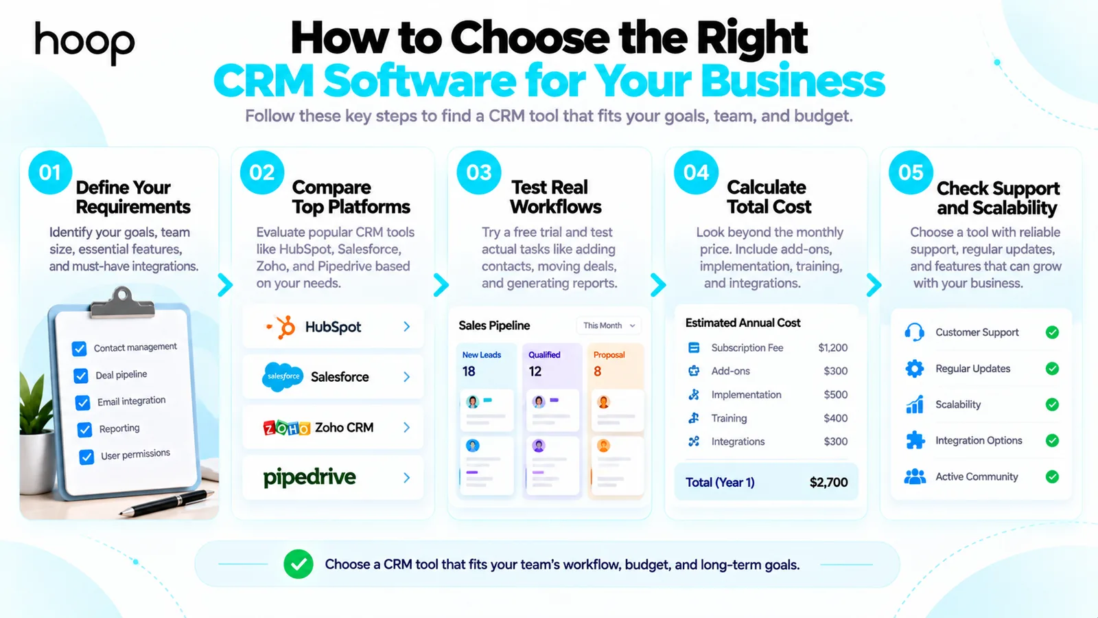 Five steps to choose CRM software: define requirements, compare platforms such as HubSpot, Salesforce, Zoho, and Pipedrive, test real workflows, calculate total annual cost including add-ons and training, and check support and scalability