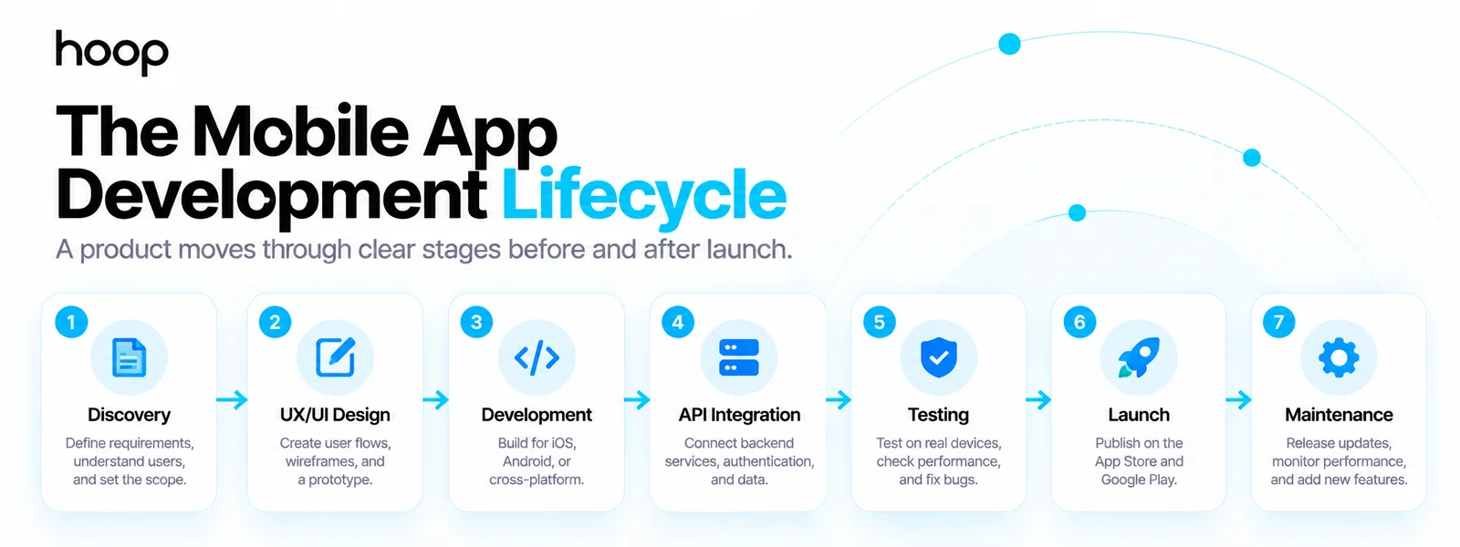 The mobile app development lifecycle in seven stages — discovery, UX/UI design, development, API integration, testing, launch, and maintenance