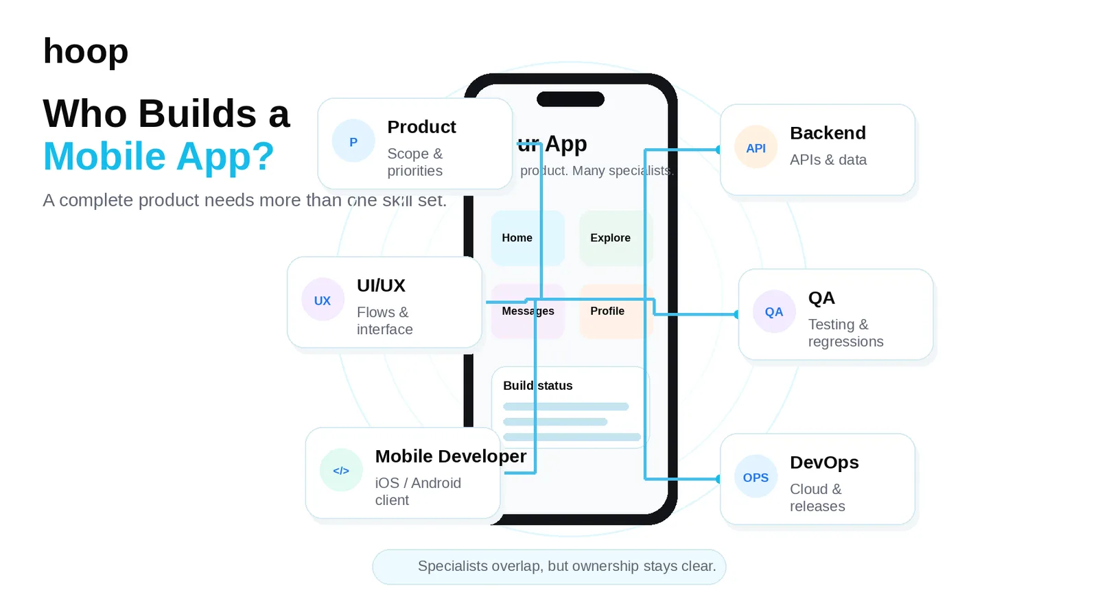Who builds a mobile app — product, UI/UX, mobile developer, backend, QA, and DevOps roles connected to a single app, with the note that specialists overlap but ownership stays clear