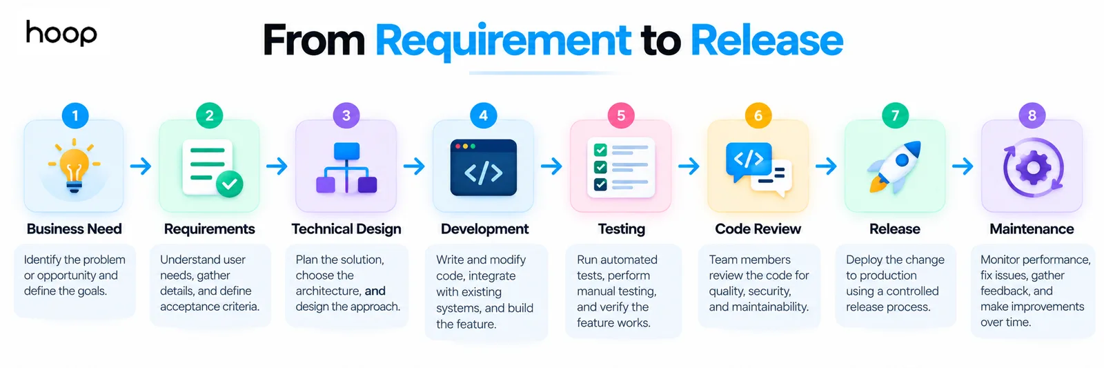 Eight-step path from requirement to release — business need, requirements, technical design, development, testing, code review, release, and maintenance