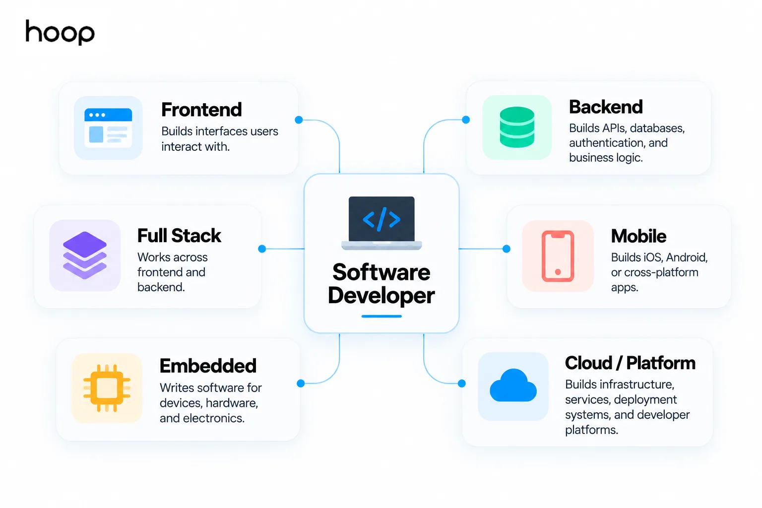Six software developer specializations — frontend, backend, full stack, mobile, embedded, and cloud or platform — branching from a central software developer node
