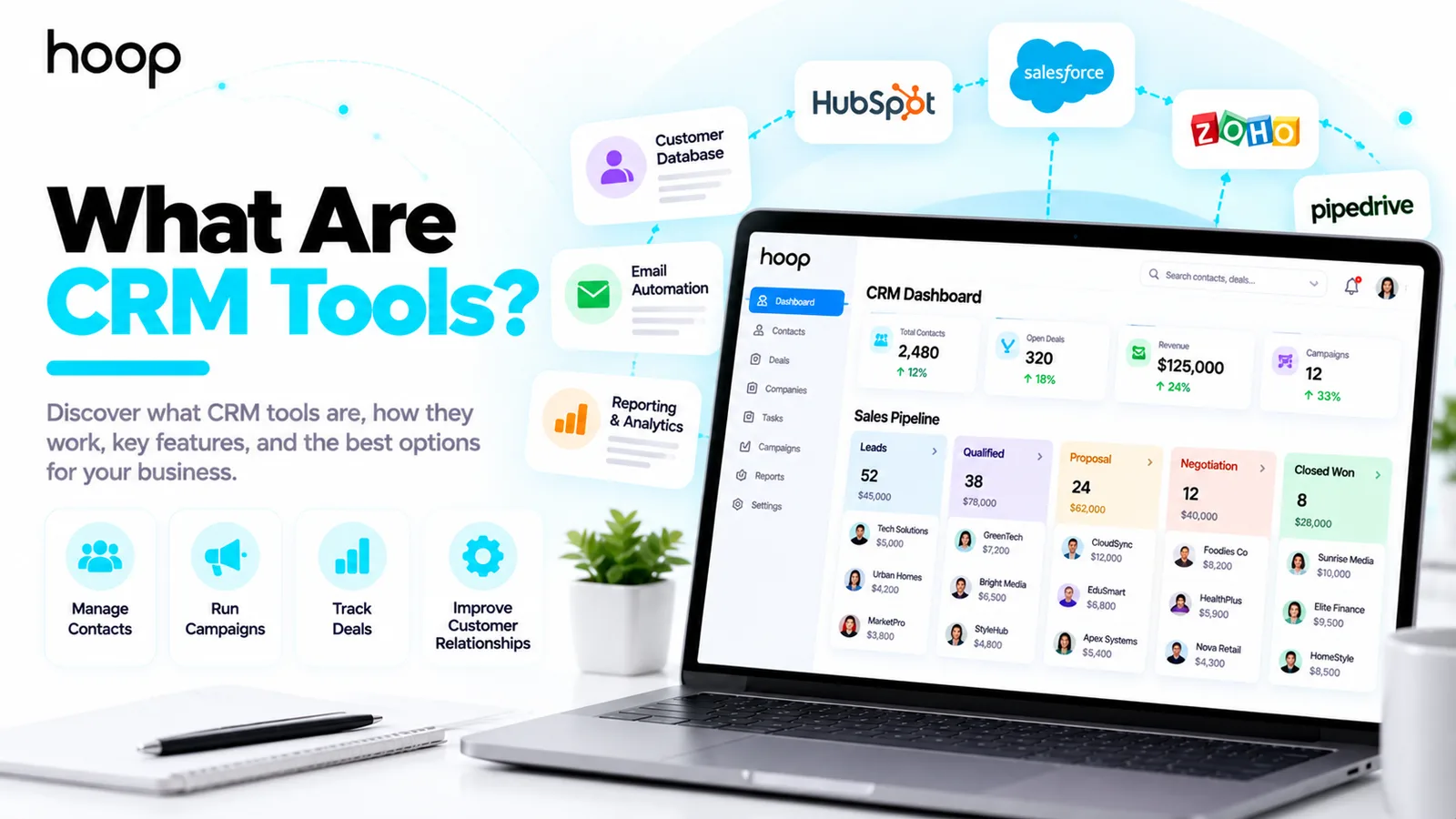 CRM dashboard showing total contacts, open deals, revenue, and a five-stage sales pipeline from leads to closed won, with HubSpot, Salesforce, Zoho, and Pipedrive logos and cards for customer database, email automation, and reporting