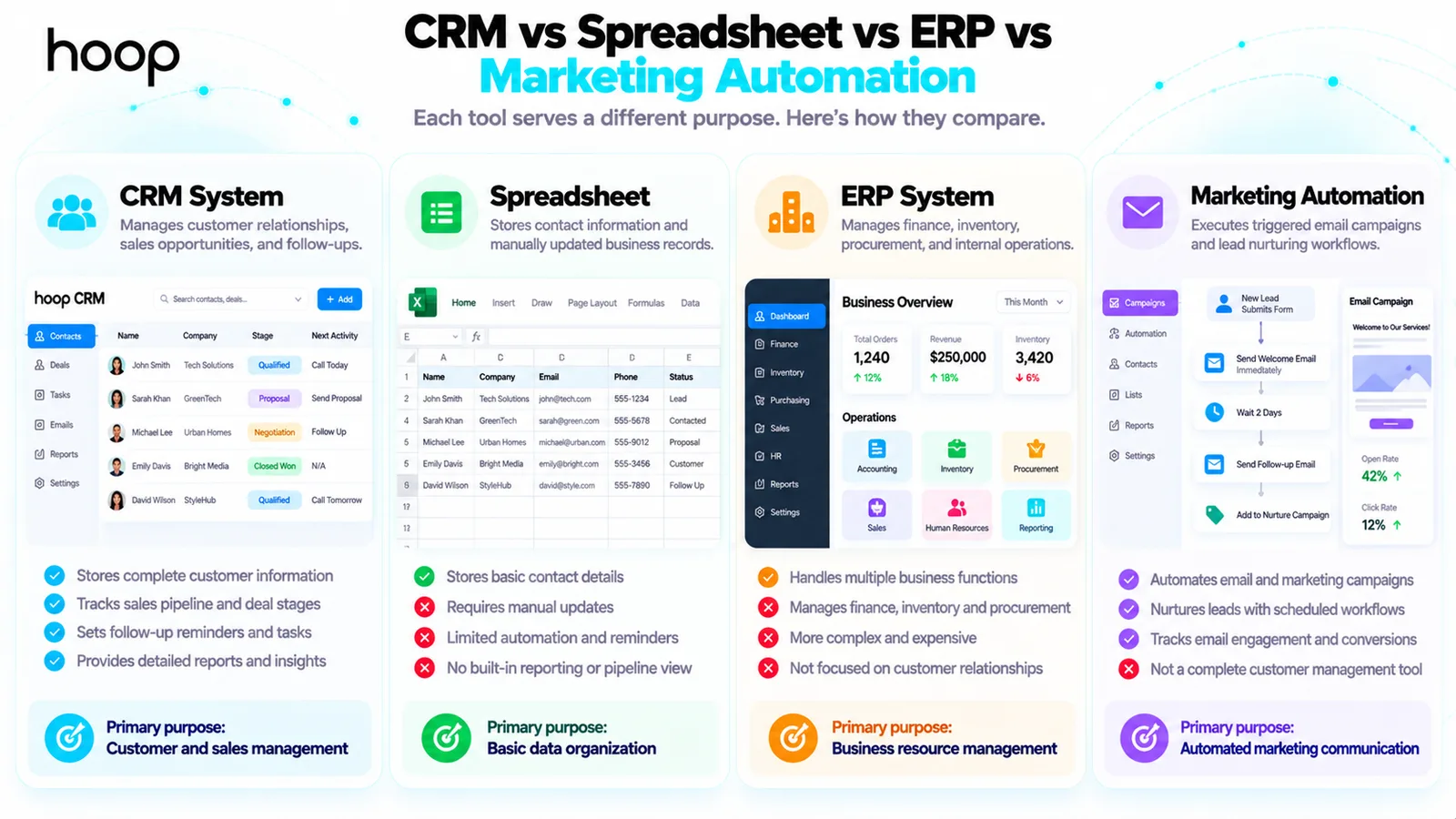 Comparison of a CRM system for customer and sales management, a spreadsheet for basic data organization, an ERP system for finance, inventory, and procurement, and marketing automation for triggered email campaigns