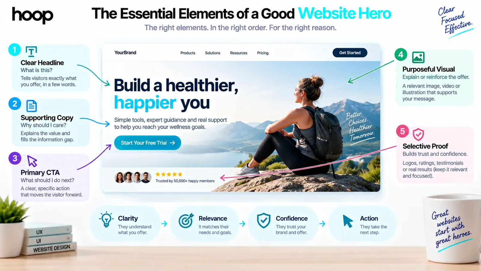 Annotated website hero labelling the clear headline, supporting copy, primary CTA, purposeful visual, and selective proof, with a clarity, relevance, confidence, action sequence below