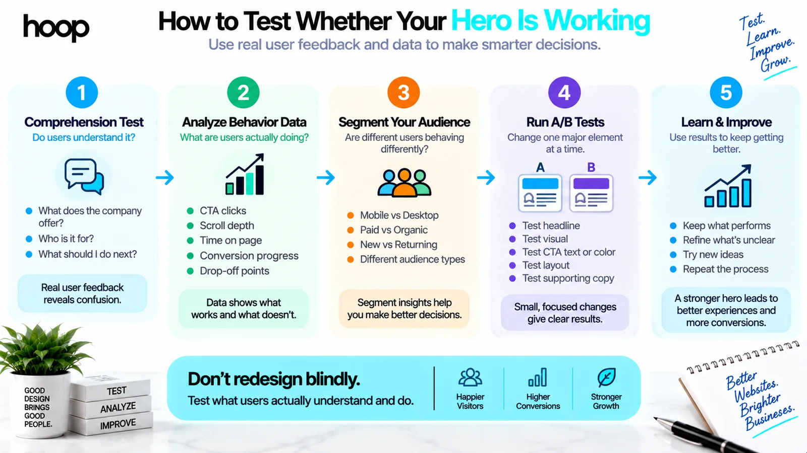 Five-step method for testing a hero section — comprehension test, behaviour data, audience segmentation, A/B tests, and learning and improving