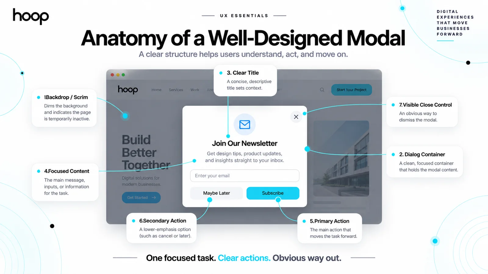 Annotated anatomy of a well-designed modal labelling the backdrop or scrim, dialog container, clear title, focused content, primary and secondary actions, and visible close control