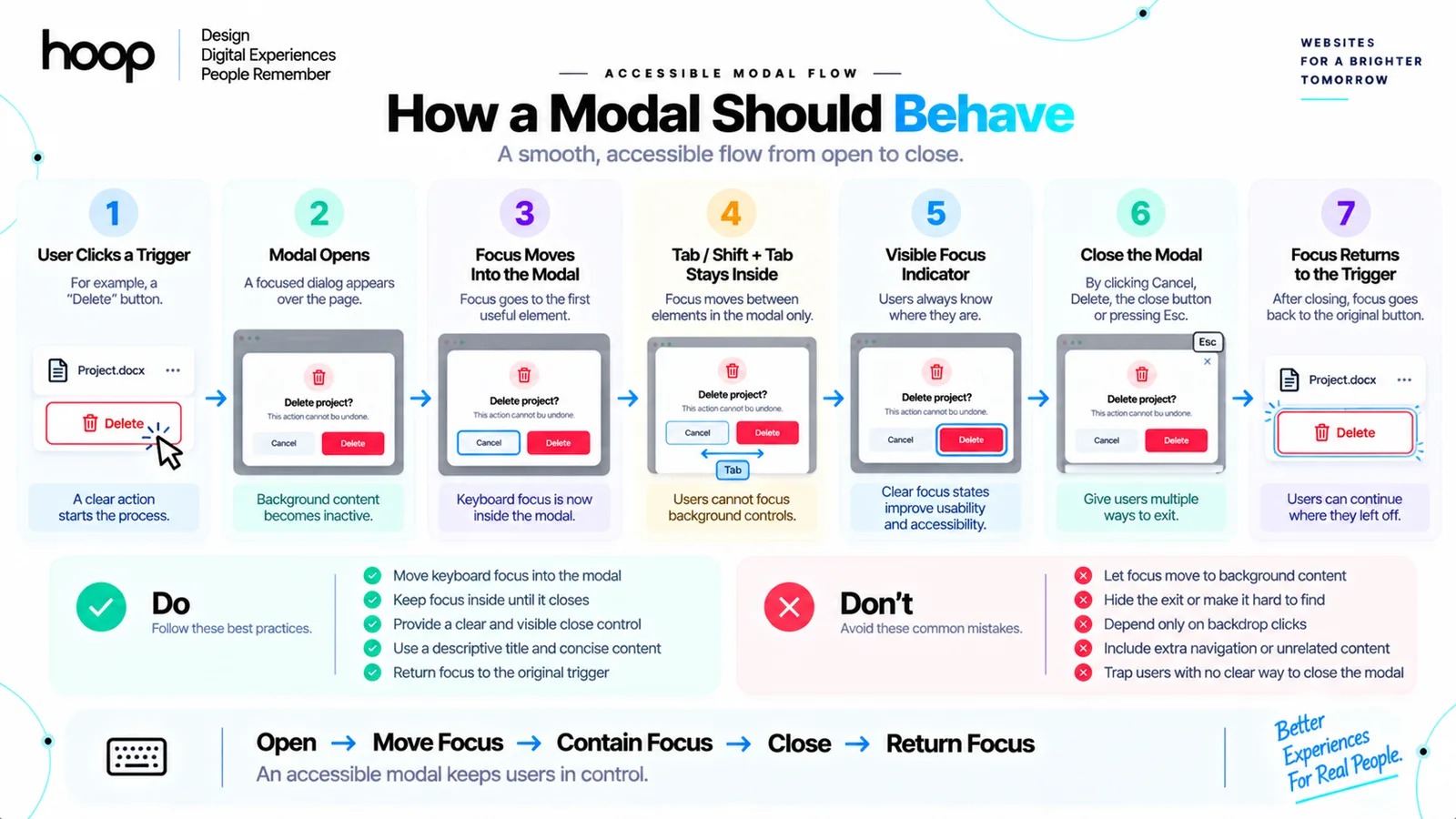 Seven-step accessible modal flow from trigger click to focus returning to the trigger, with do and don’t lists for focus, close controls, and content