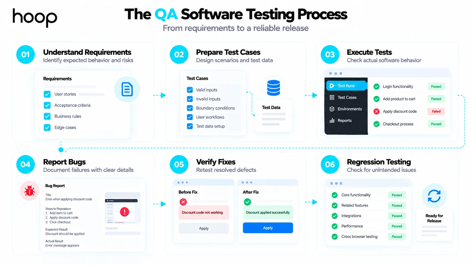 Six-step QA testing process from understanding requirements and preparing test cases through executing tests, reporting bugs, verifying fixes, and regression testing before release