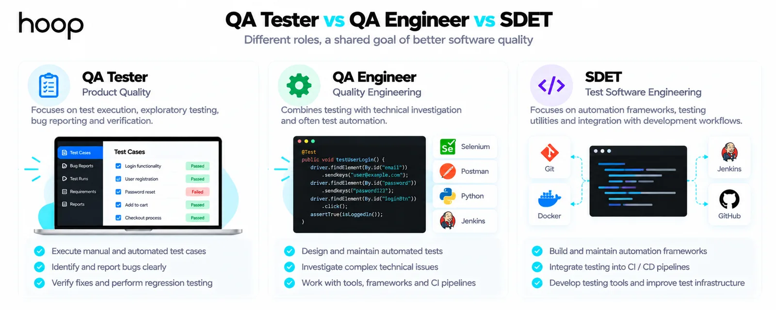 Comparison of QA tester, QA engineer, and SDET roles showing test execution and bug reporting, technical investigation with automation, and automation framework engineering