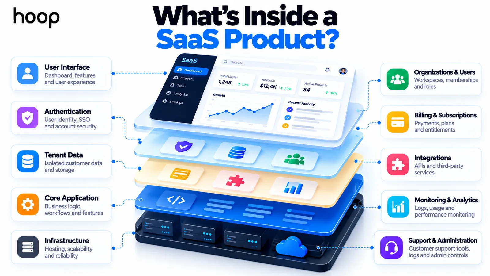 Layered diagram of a SaaS product showing the user interface, authentication, tenant data, core application, and infrastructure alongside organizations and users, billing, integrations, monitoring, and support tooling