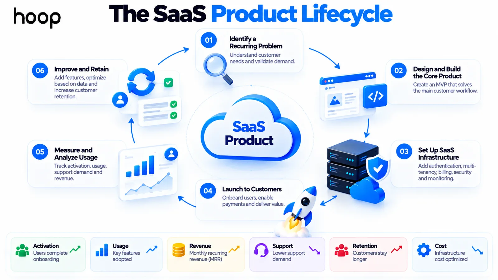 SaaS product lifecycle running from identifying a recurring problem through building the core product, setting up infrastructure, launching, measuring usage, and improving retention, with activation, usage, revenue, support, retention, and cost metrics underneath