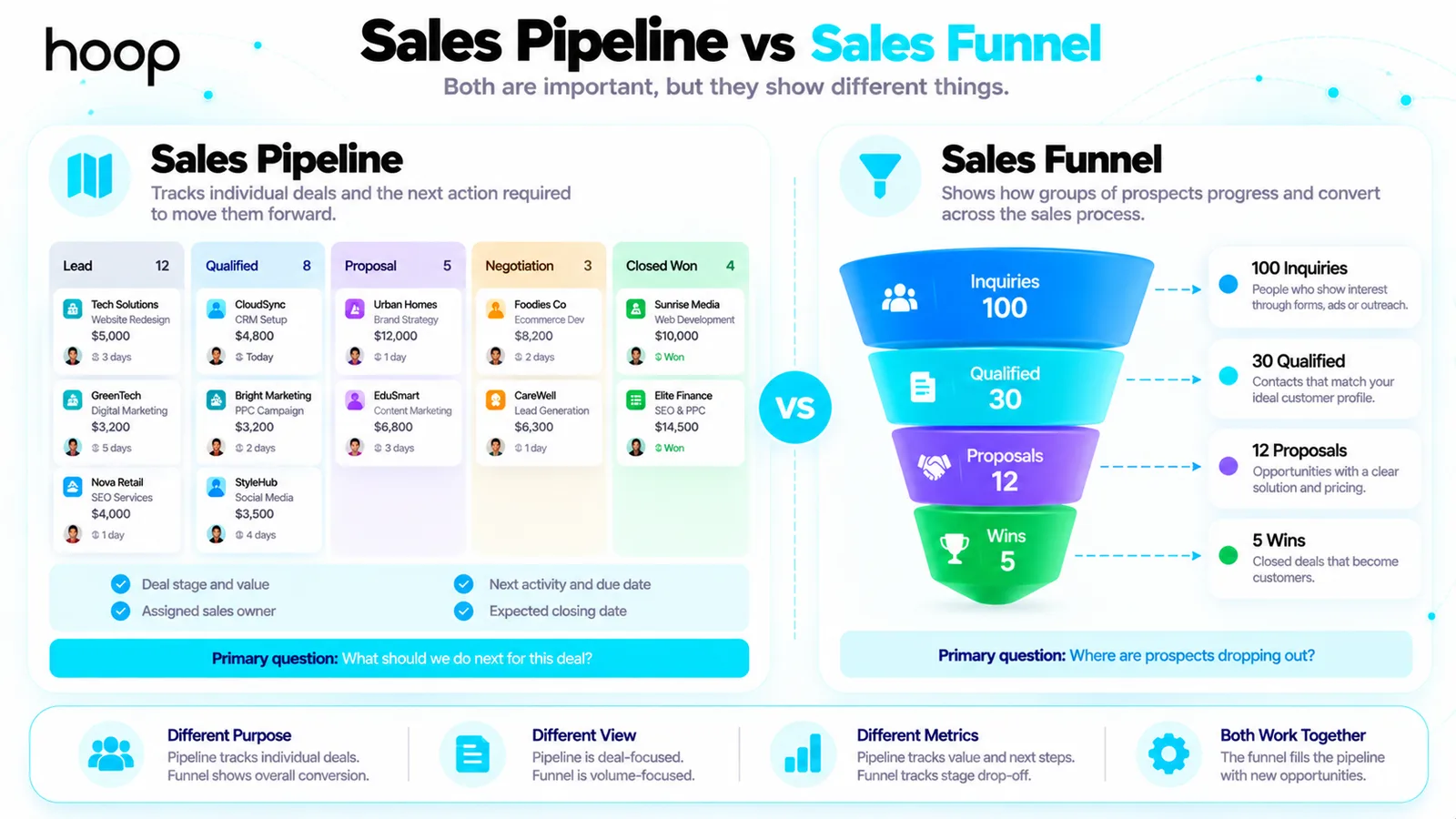 Sales pipeline tracking individual deals with stage, value, owner, and next activity compared with a sales funnel showing 100 inquiries narrowing to 30 qualified contacts, 12 proposals, and 5 wins