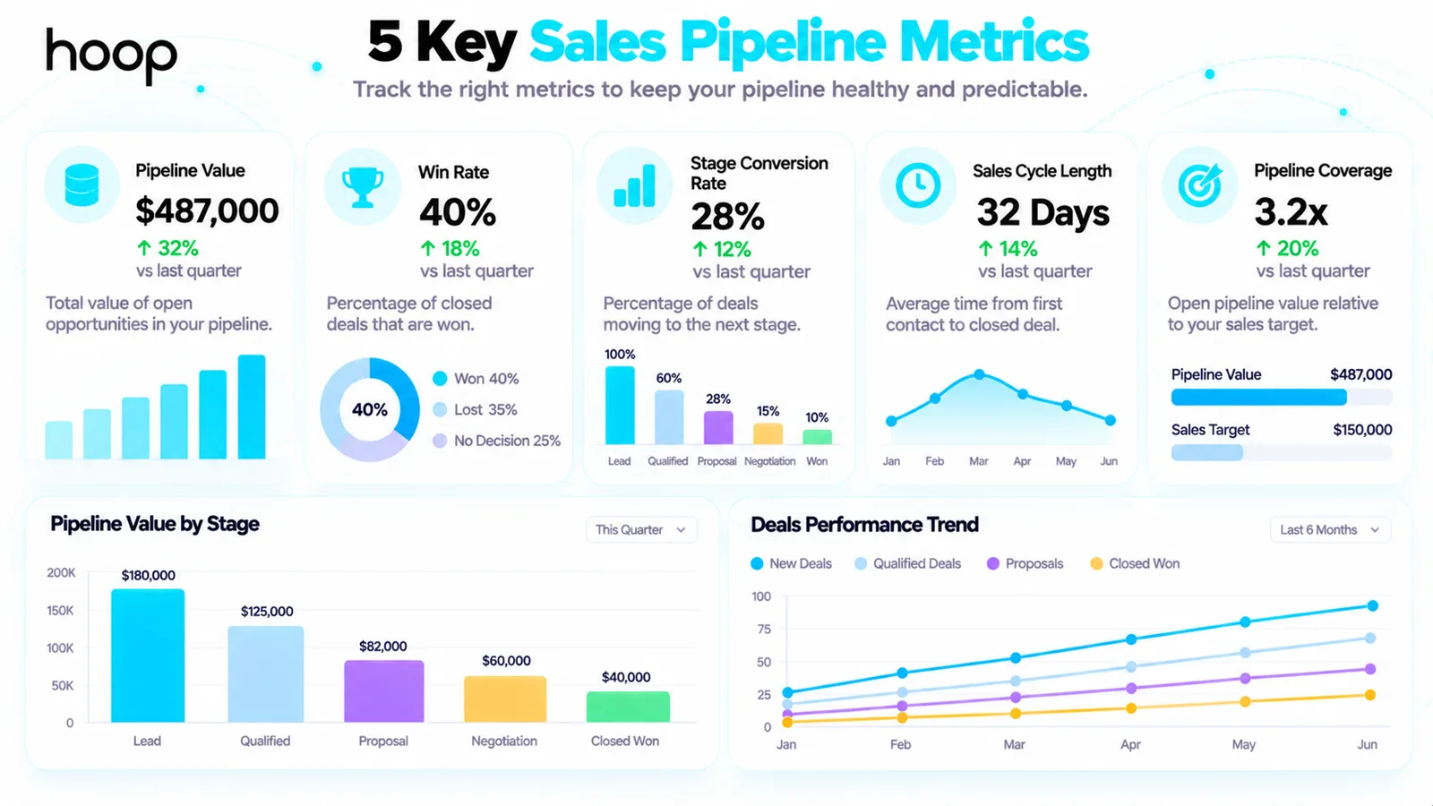 Five key sales pipeline metrics shown on a dashboard: pipeline value, win rate, stage conversion rate, sales cycle length, and pipeline coverage, with pipeline value by stage and a deals performance trend