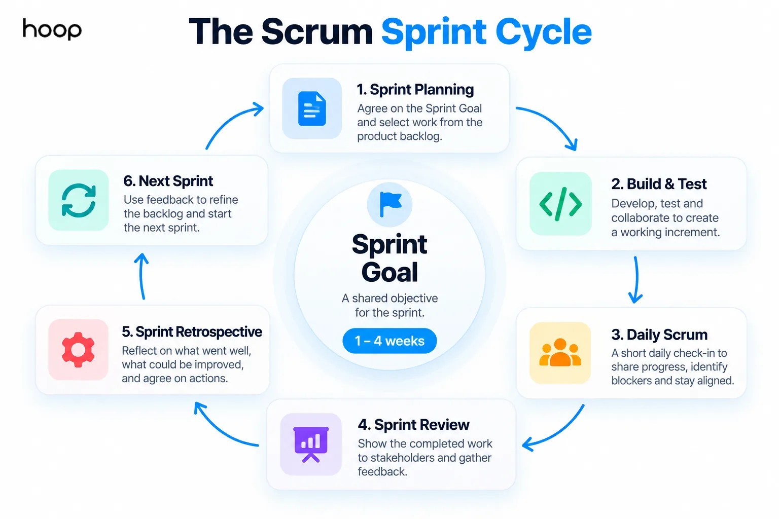 The Scrum sprint cycle in six steps — sprint planning, build and test, daily scrum, sprint review, retrospective, and next sprint — around a shared sprint goal lasting one to four weeks