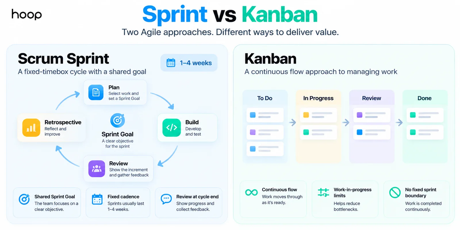 Sprint versus Kanban compared — a fixed-timebox Scrum cycle with a shared goal beside a continuous-flow Kanban board with to do, in progress, review, and done columns