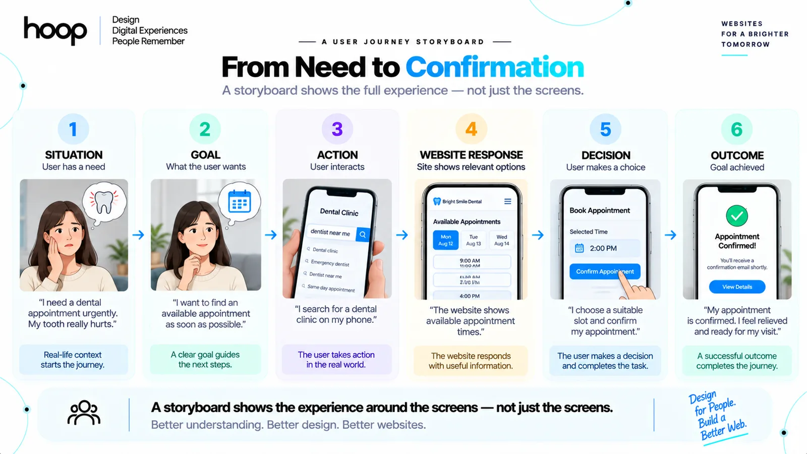 A six-frame user journey storyboard from need to confirmation — situation, goal, action, website response, decision, outcome — following a patient booking a dental appointment on a phone