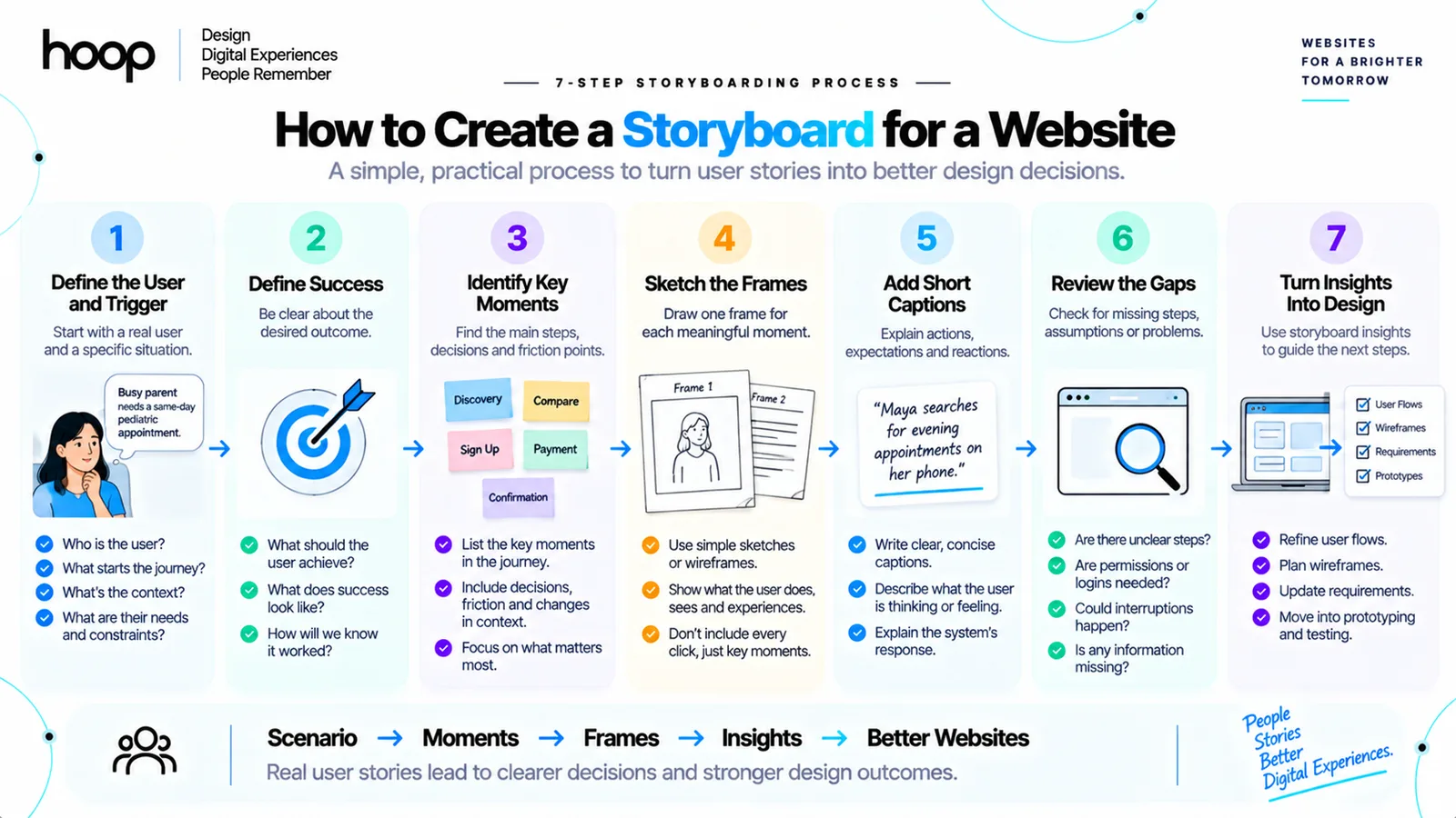Seven-step storyboarding process — define the user and trigger, define success, identify key moments, sketch the frames, add short captions, review the gaps, turn insights into design