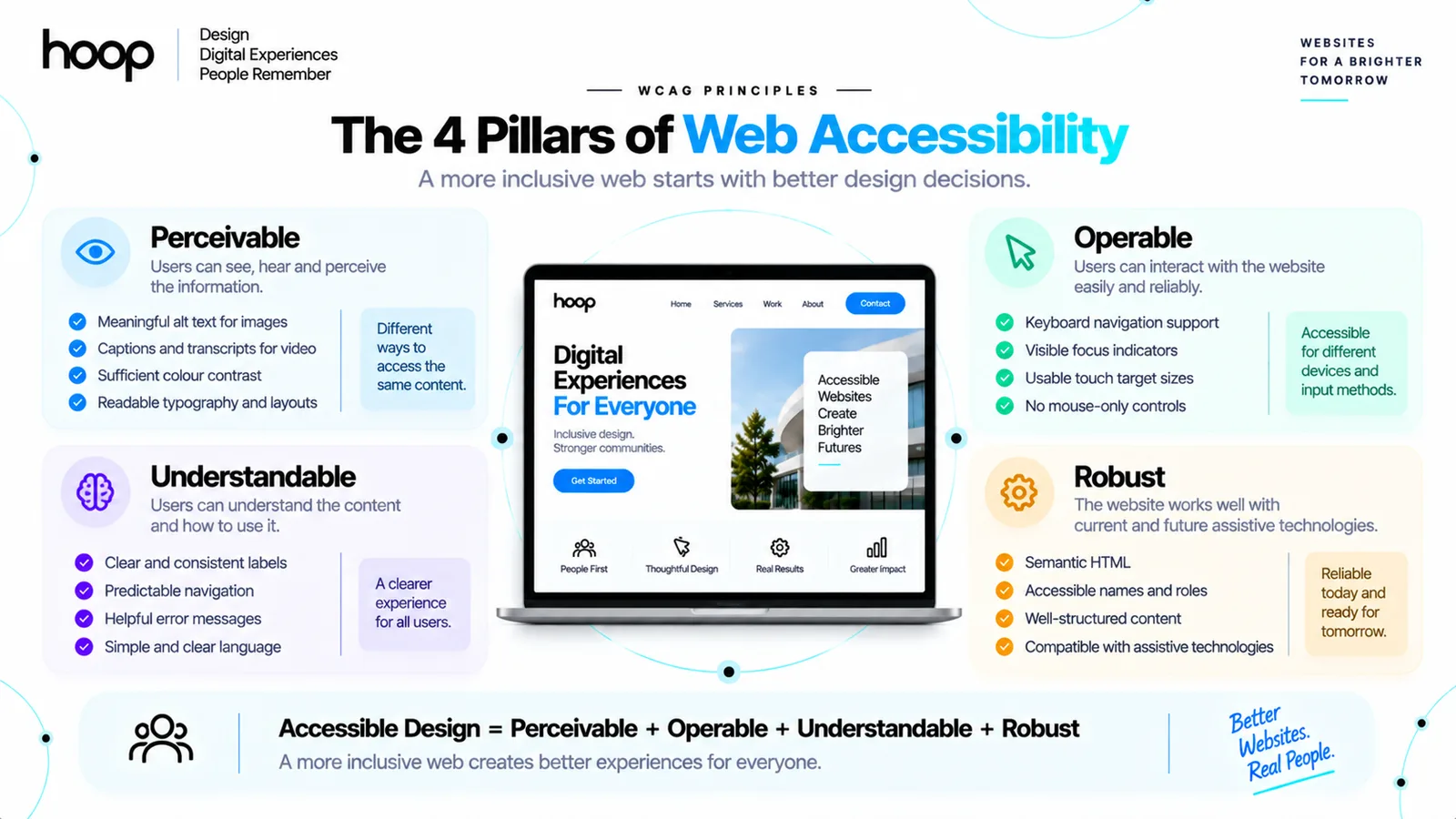 The four WCAG pillars of web accessibility — perceivable, operable, understandable, and robust — each with example requirements around a website on a laptop