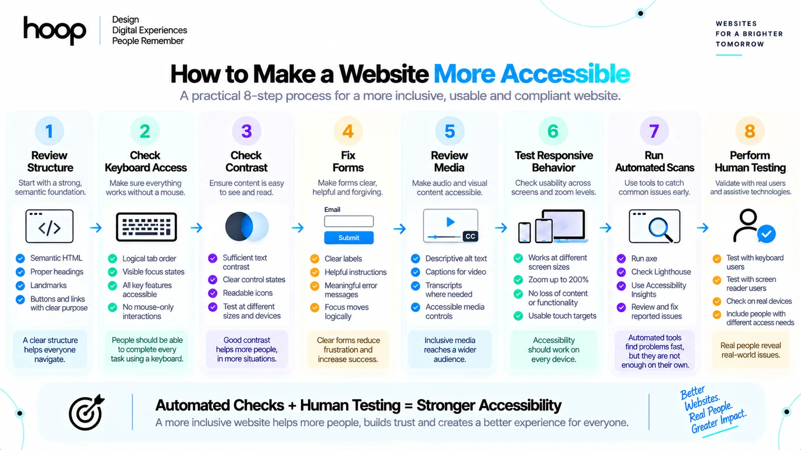 Eight-step process for making a website more accessible — review structure, check keyboard access, check contrast, fix forms, review media, test responsive behavior, run automated scans, perform human testing