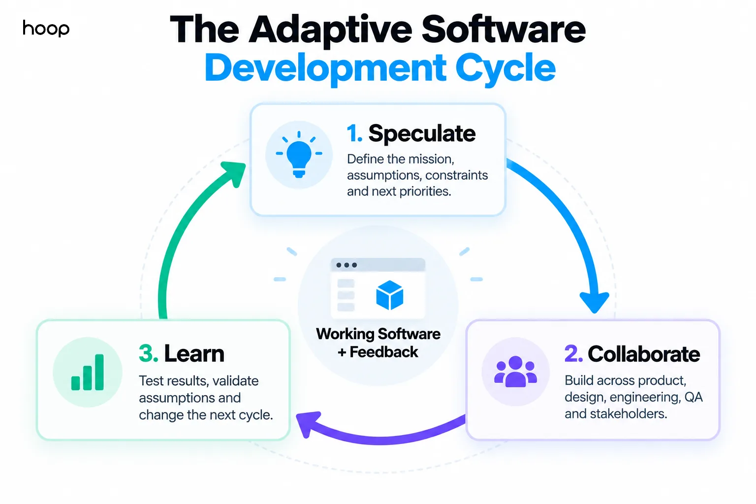 The Adaptive Software Development cycle — speculate, collaborate, learn — repeating around working software and feedback at the centre