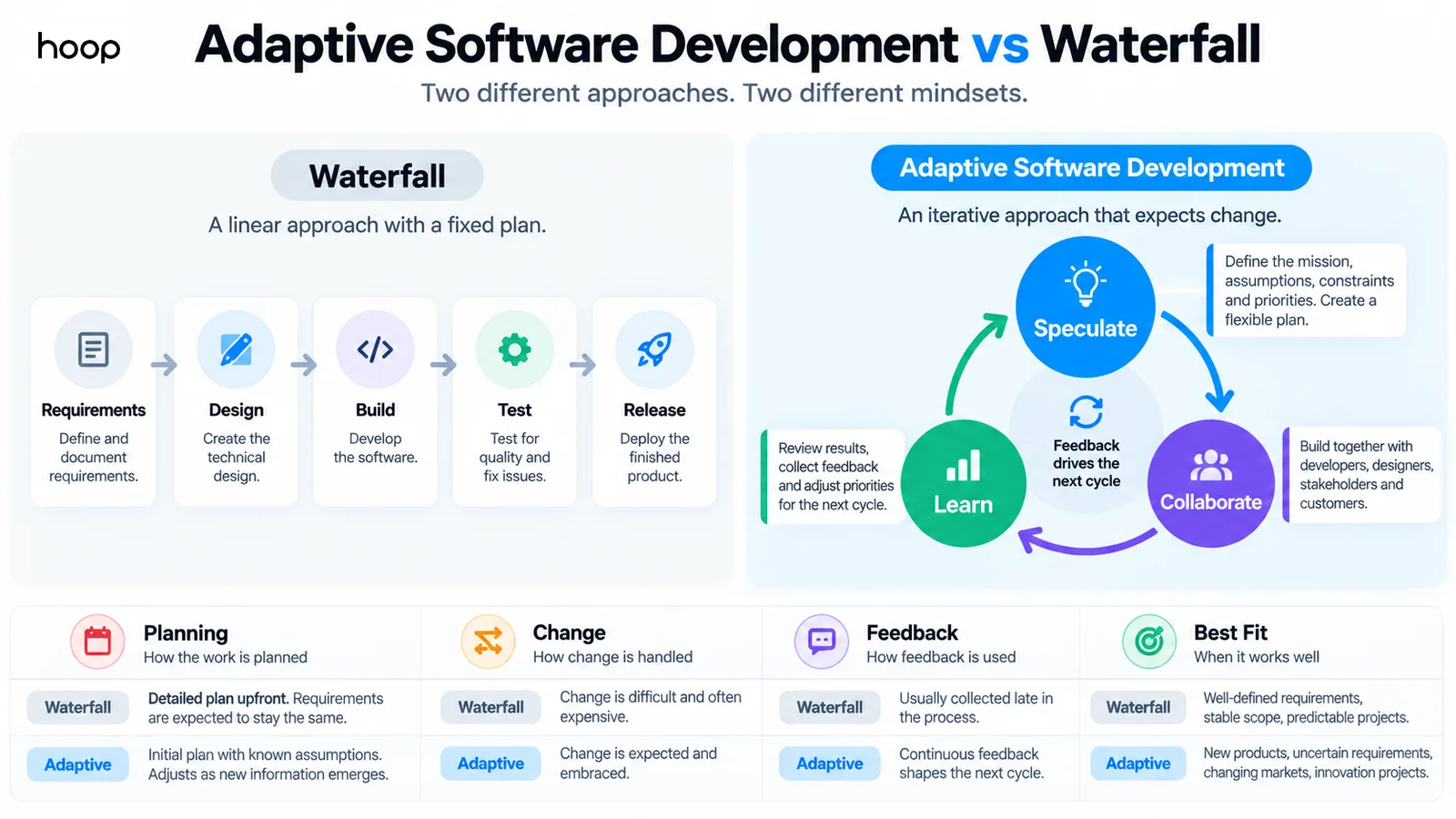 Adaptive Software Development versus Waterfall — a linear requirements-to-release chain beside a repeating speculate, collaborate, learn cycle, with a table comparing planning, change, feedback, and best fit