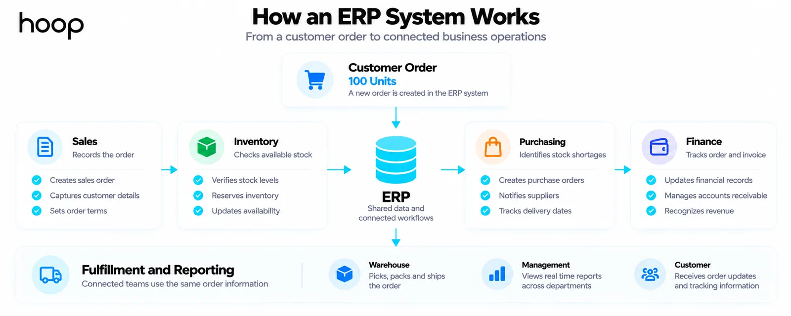 Flow of a 100-unit customer order through an ERP system, from sales and inventory into shared data, then out to purchasing, finance, warehouse fulfillment, management reporting, and customer updates