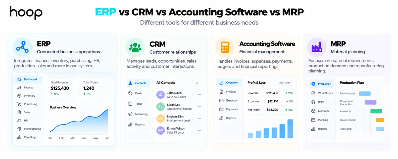 Comparison of ERP, CRM, accounting software, and MRP showing connected business operations, customer relationships, financial management, and material planning side by side