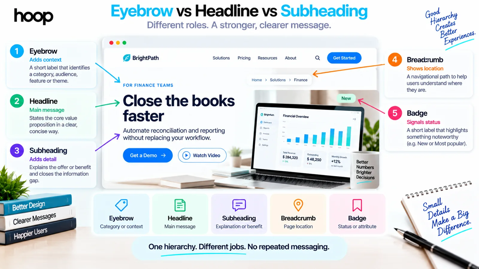 Annotated hero section labelling the eyebrow, headline, subheading, breadcrumb, and badge, each with the distinct job it performs in the page hierarchy