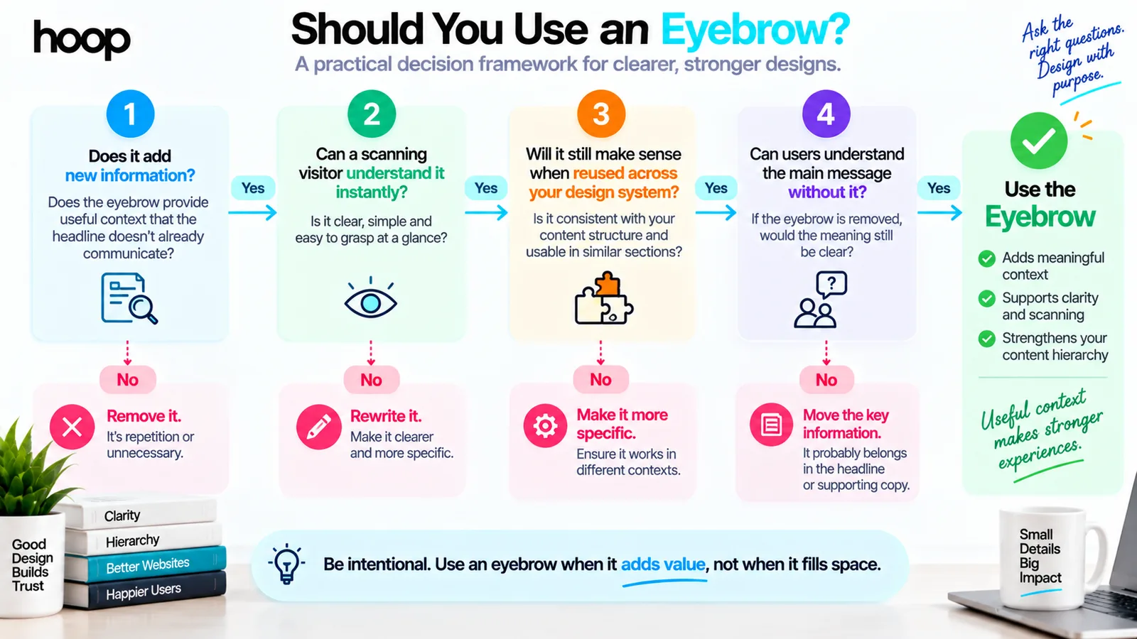 Four-question decision flow for using an eyebrow — does it add new information, is it instantly understood, does it survive reuse, and is the message clear without it — with a corrective action for each no
