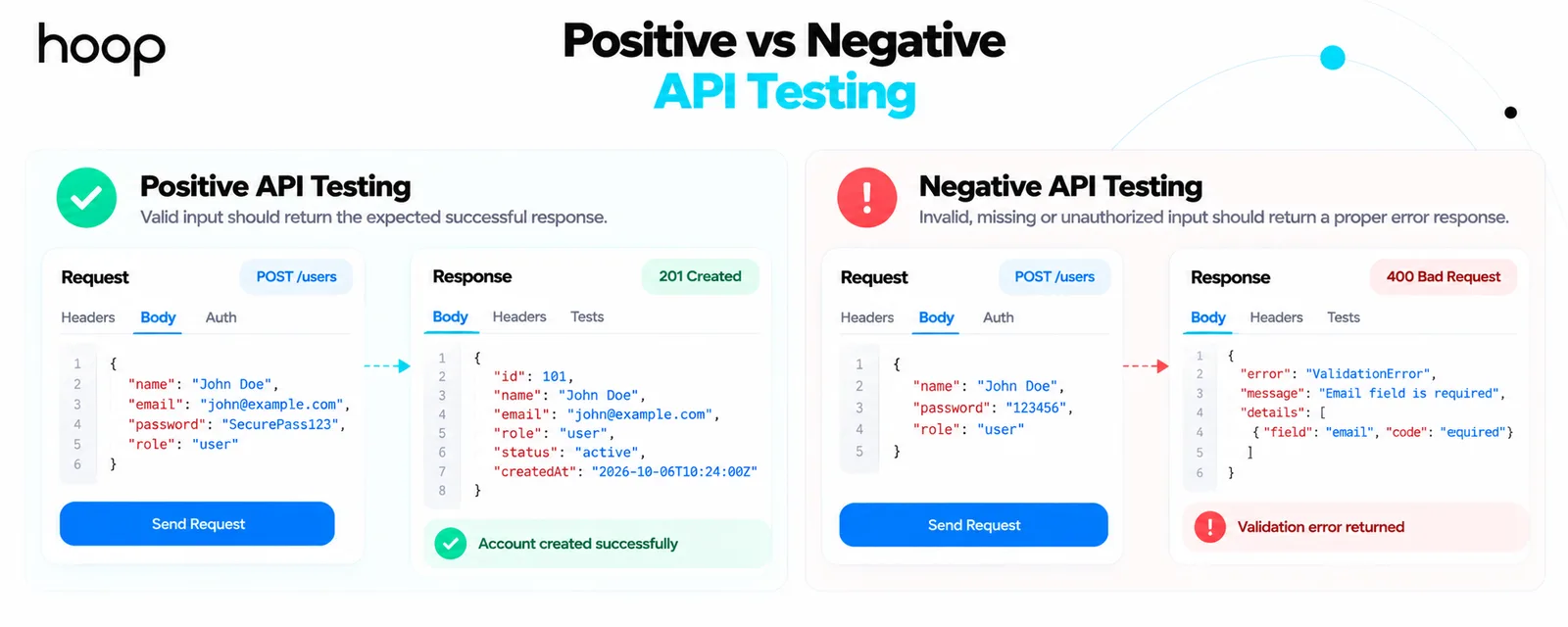 Positive and negative API tests side by side, with a valid POST request returning 201 Created and an invalid request missing the email field returning a 400 validation error