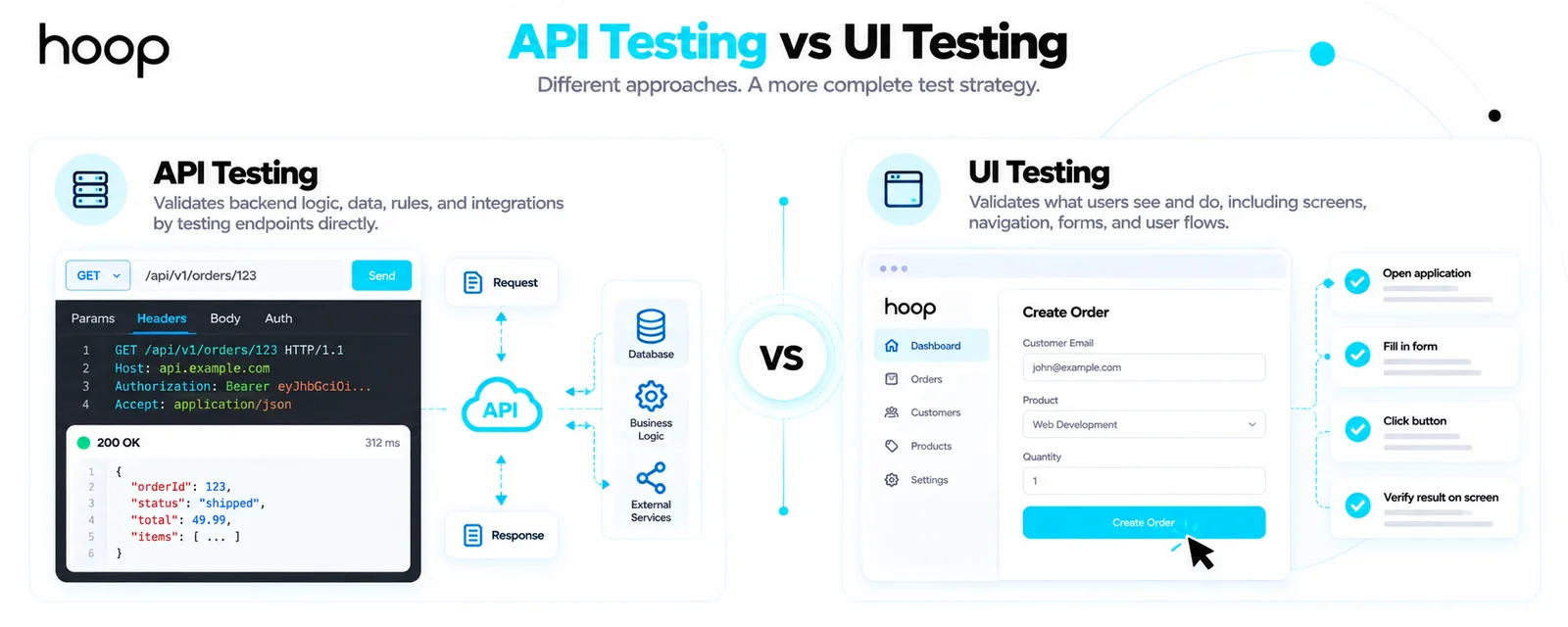 API testing compared with UI testing, showing a direct endpoint request validating backend logic and data against a browser workflow filling a form and verifying the result on screen