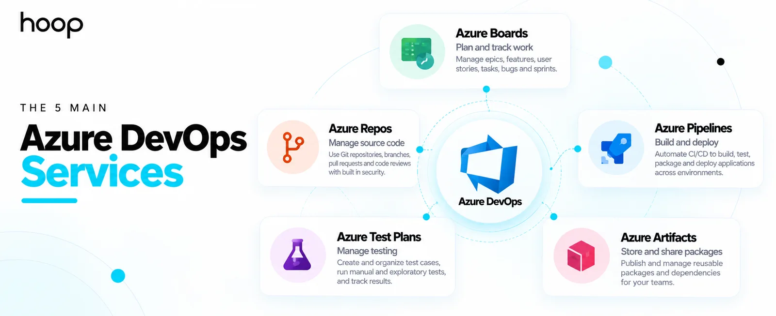 The five Azure DevOps services arranged around a central hub: Azure Boards for planning, Azure Repos for source code, Azure Pipelines for build and deploy, Azure Test Plans for testing, and Azure Artifacts for packages