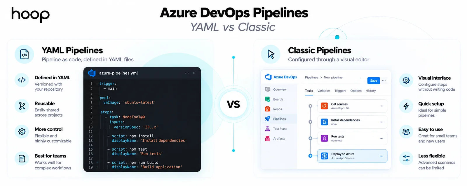 YAML pipelines compared with classic pipelines, showing a versioned azure-pipelines.yml file beside a visual task editor, with the tradeoffs of each approach listed