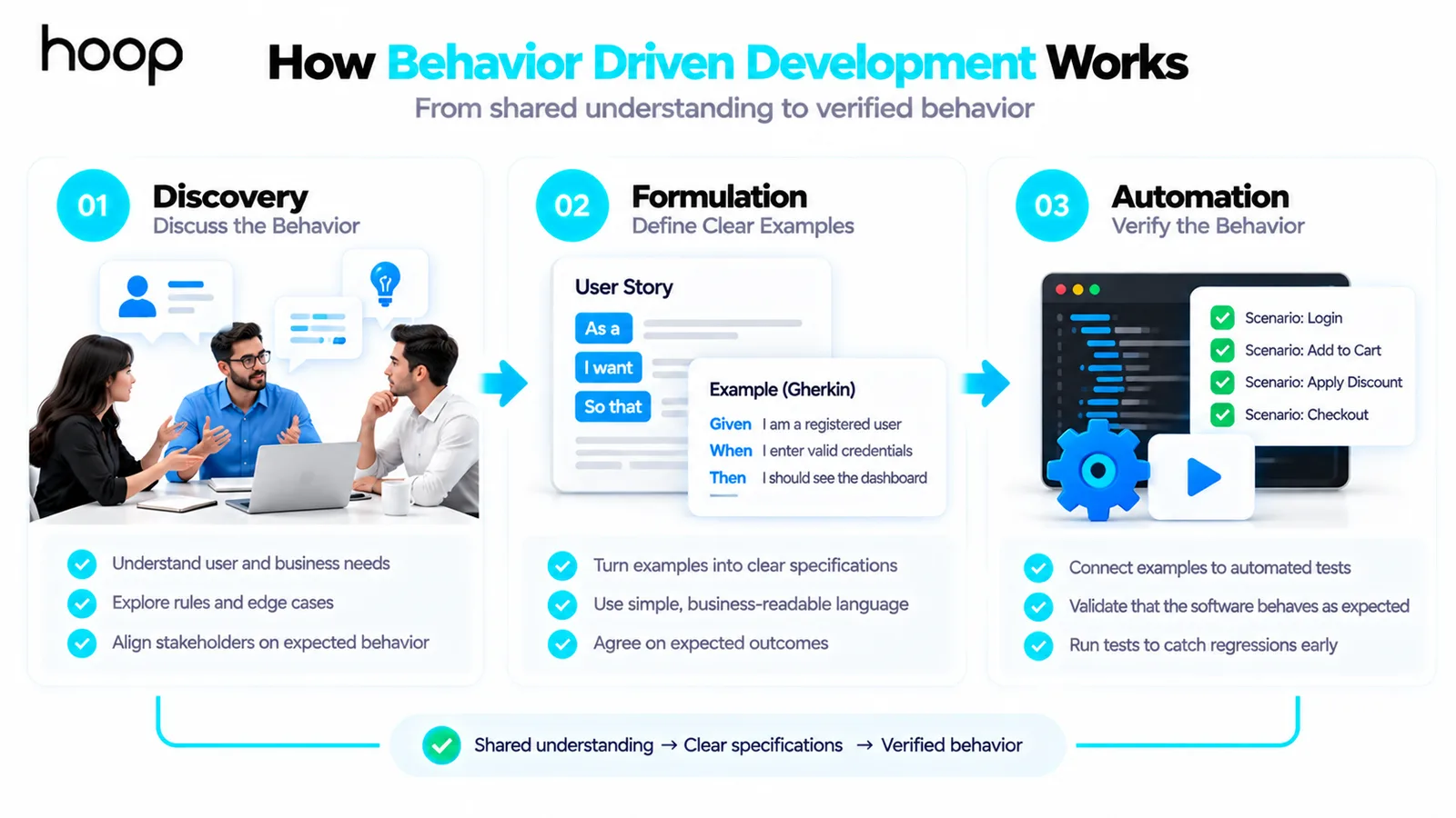 The three BDD activities in sequence: discovery through team conversation, formulation into a Gherkin example, and automation into executable scenarios, producing shared understanding, clear specifications, and verified behavior