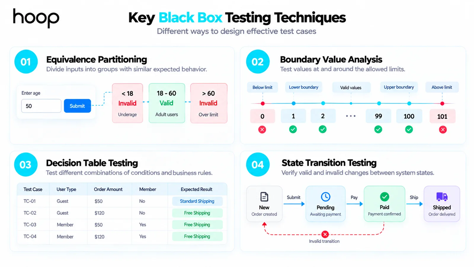 Four black box testing techniques illustrated: equivalence partitioning on an age field, boundary value analysis around a 1 to 100 range, a decision table of shipping rules, and a state transition diagram for an order
