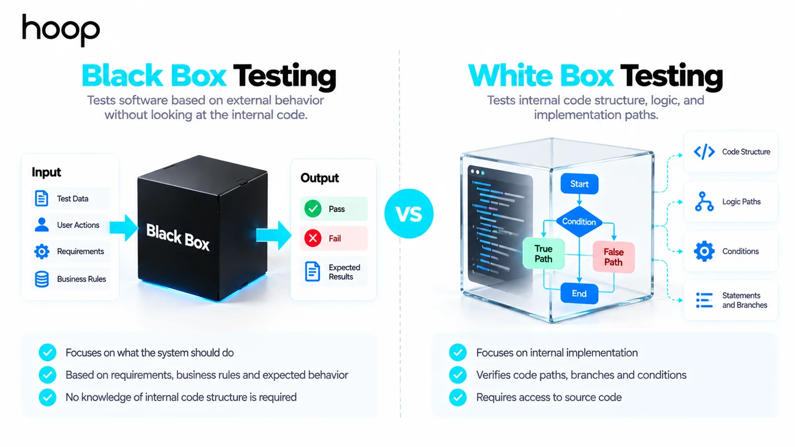Black box testing compared with white box testing, showing an opaque box driven by inputs and requirements beside a transparent box exposing code structure, logic paths, conditions, and branches