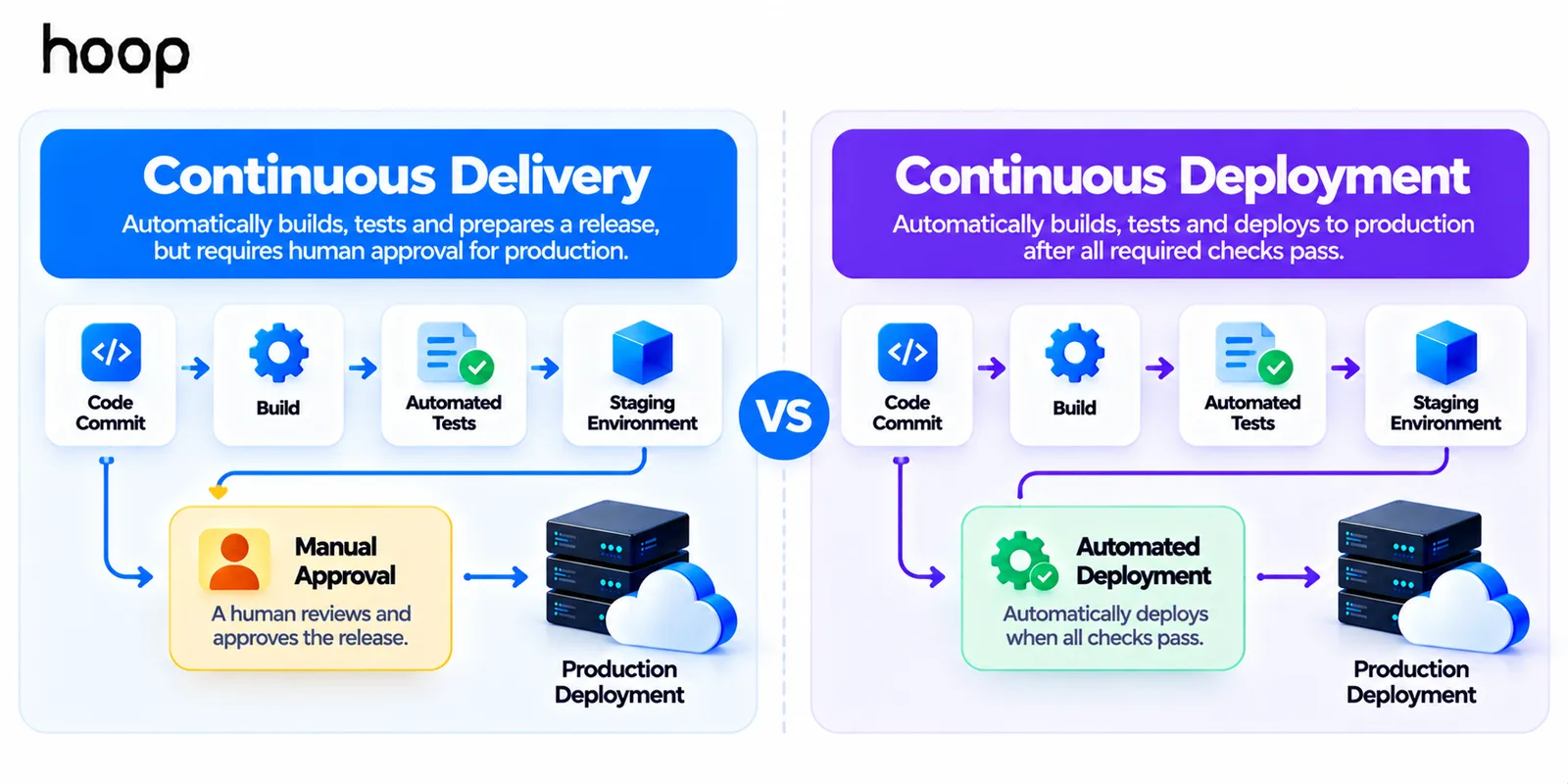 Continuous delivery compared with continuous deployment, both running code commit, build, automated tests, and staging, with one requiring manual approval before production and the other deploying automatically